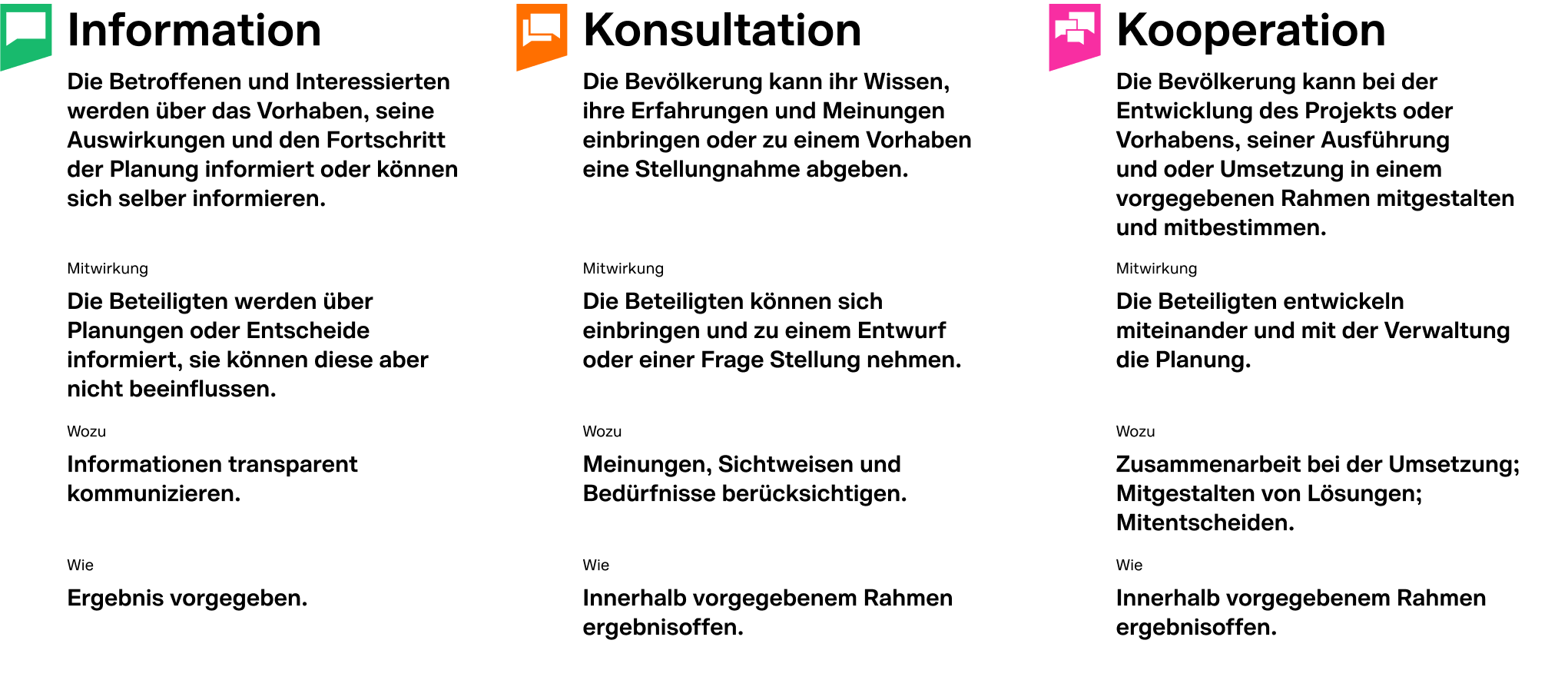 Vereinfachte Darstellung der Partizipationsstufen mit entsprechenden Begriffsdefinitionen